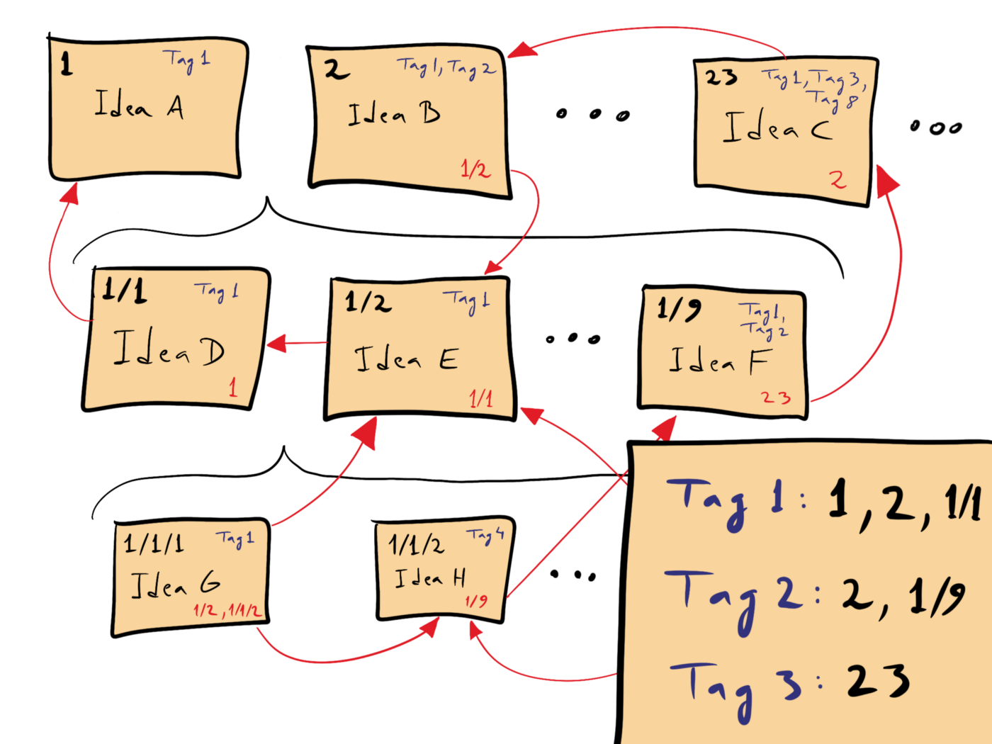 紙のカードに番号やタグを書き、矢印でカード同士の参照関係を示したZettelkastenの模式図